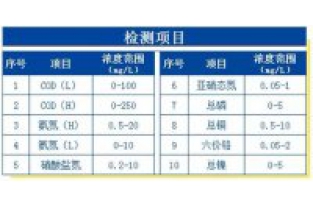 芬克快速检测包的检测项目与适用浓度范围