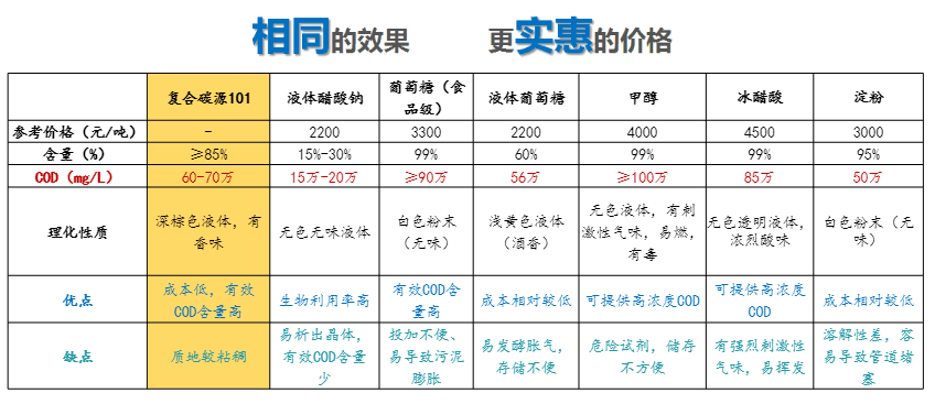 复合碳源与其它碳源相比