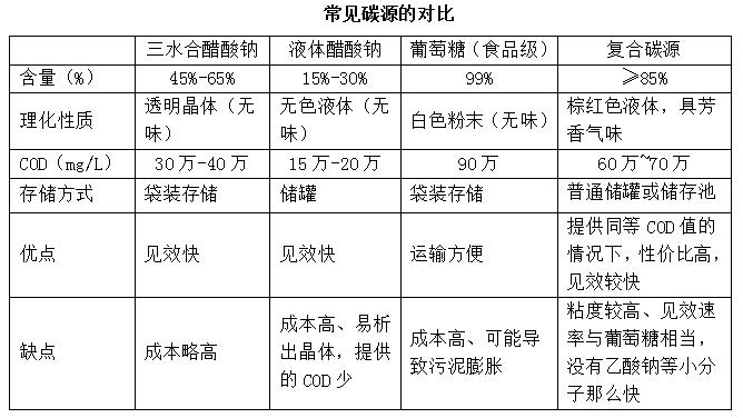 常见碳源对比