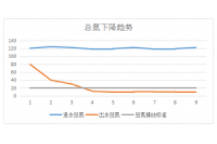 【化工废水】库巴鲁总氮达标技术