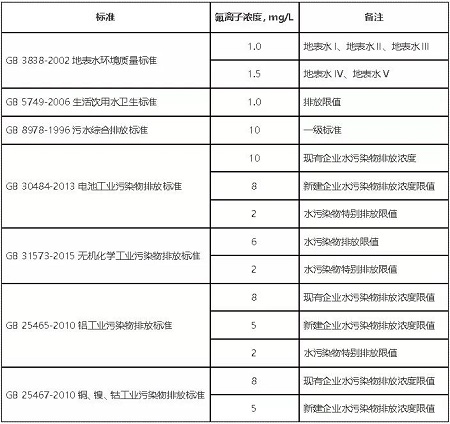 各行业氟排放标准