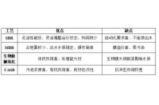 食品工业废水介绍了解